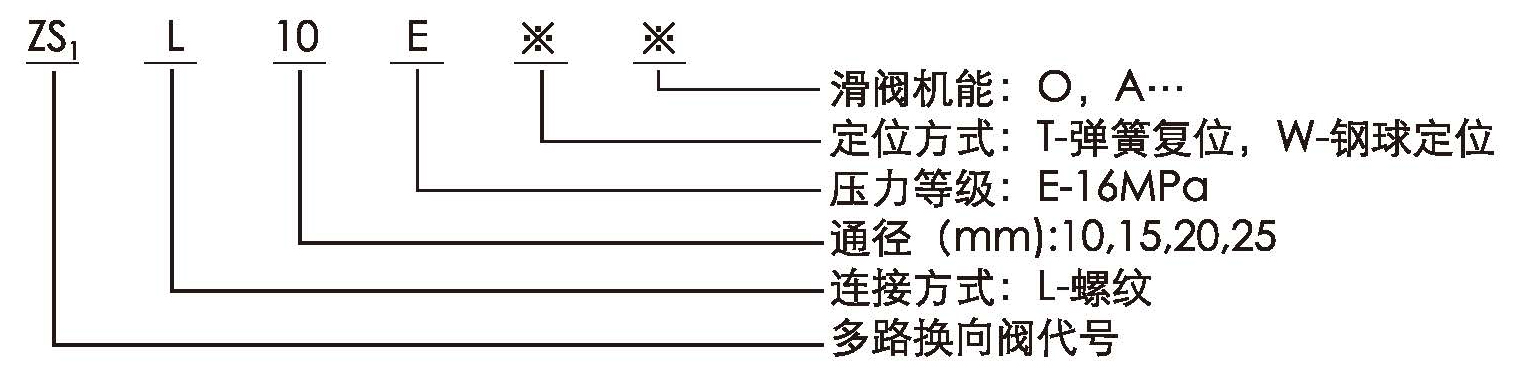 1531291156706538.jpg ZS1型多路換向閥型號說明.jpg