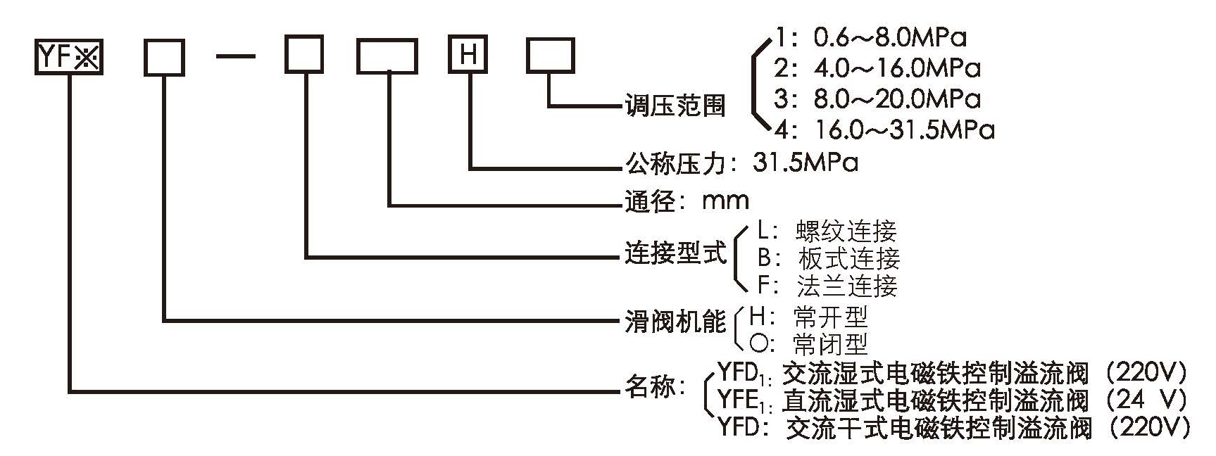 1531731470536257.jpg YF型電磁溢流閥型號意義.jpg