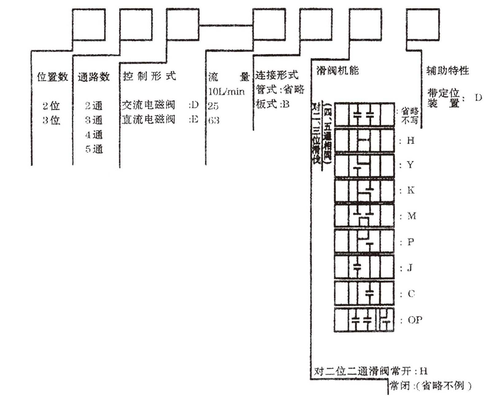1531892373942171.jpg 電磁滑閥型號說明.jpg