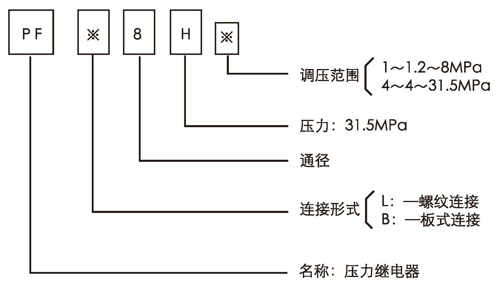1531989797301986.jpg PF型壓力繼電器型號意義.jpg