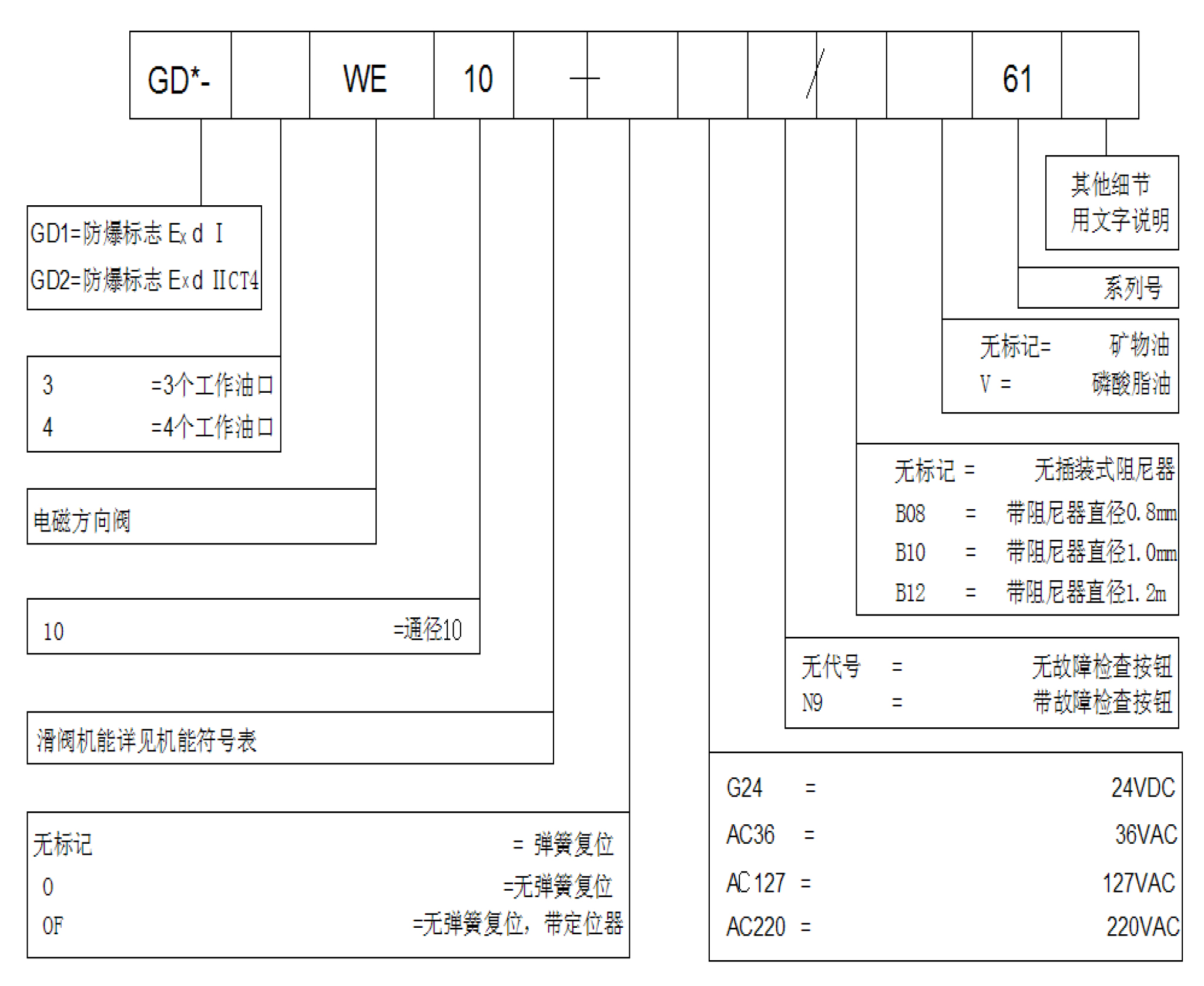 1536138688272740.jpg 隔爆電磁閥10通徑 型號說明.jpg